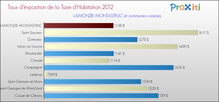 Taux d'imposition de la taxe d'habitation 2012 pour LAMONZIE-MONTASTRUC et les communes proches Comparaison des taux d'imposition de la taxe d'habitation 2012 pour LAMONZIE-MONTASTRUC et les communes voisines