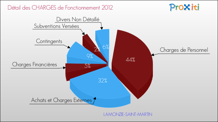 Décomposition des Charges de Fonctionnement 2012 de la commune de LAMONZIE-SAINT-MARTIN Charges de Fonctionnement 2012 pour la commune de LAMONZIE-SAINT-MARTIN