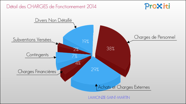 Décomposition des Charges de Fonctionnement 2014 de la commune de LAMONZIE-SAINT-MARTIN Charges de Fonctionnement 2014 pour la commune de LAMONZIE-SAINT-MARTIN