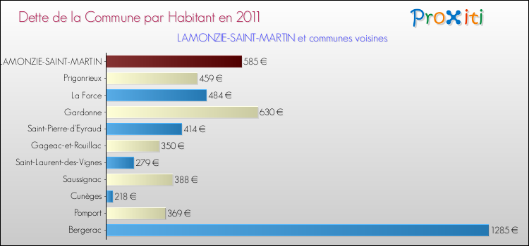 Dette par habitant de la commune en 2011 pour LAMONZIE-SAINT-MARTIN et les communes proches Comparaison de la dette par habitant de la commune en 2011 pour LAMONZIE-SAINT-MARTIN et les communes voisines