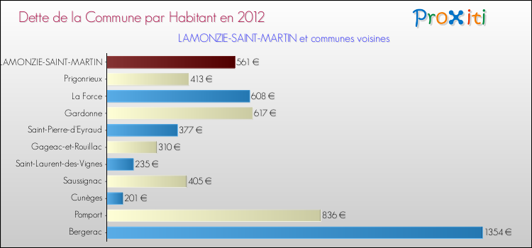 Dette par habitant de la commune en 2012 pour LAMONZIE-SAINT-MARTIN et les communes proches Comparaison de la dette par habitant de la commune en 2012 pour LAMONZIE-SAINT-MARTIN et les communes voisines