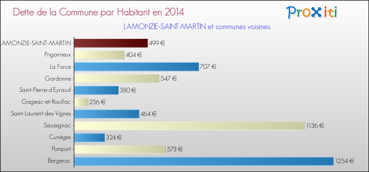 Dette par habitant de la commune en 2014 pour LAMONZIE-SAINT-MARTIN et les communes proches Comparaison de la dette par habitant de la commune en 2014 pour LAMONZIE-SAINT-MARTIN et les communes voisines