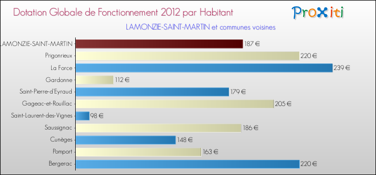 Montant des dotations globales de fonctionnement DGF par Habitant pour LAMONZIE-SAINT-MARTIN et les communes proches Comparaison des des dotations globales de fonctionnement DGF par habitant pour LAMONZIE-SAINT-MARTIN et les communes voisines