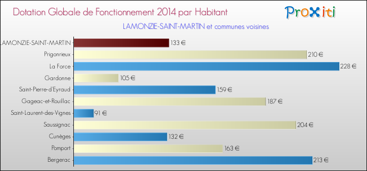 Montant des dotations globales de fonctionnement DGF par Habitant pour LAMONZIE-SAINT-MARTIN et les communes proches en 2014. Comparaison des des dotations globales de fonctionnement DGF par habitant pour LAMONZIE-SAINT-MARTIN et les communes voisines en 2014.