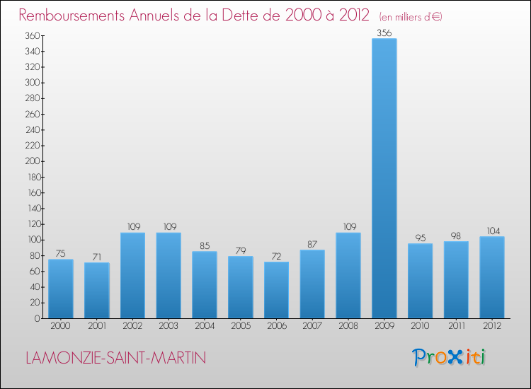 Evolution de l'annuité de la dette pour la commune de LAMONZIE-SAINT-MARTIN de 2000 à 2012 Annuités de la dette pour LAMONZIE-SAINT-MARTIN de 2000 à 2012