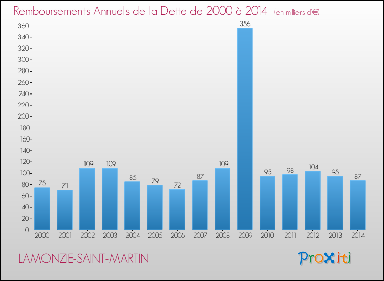 Evolution de l'annuité de la dette pour la commune de LAMONZIE-SAINT-MARTIN de 2000 à 2014 Annuités de la dette pour LAMONZIE-SAINT-MARTIN de 2000 à 2014