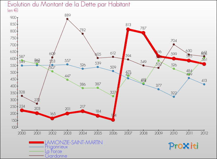 Evolution de la dette par habitant pour la commune de LAMONZIE-SAINT-MARTIN et les communes proches de 2000 à 2012 Comparaison de la dette par habitant pour LAMONZIE-SAINT-MARTIN et les communes voisines de 2000 à 2012