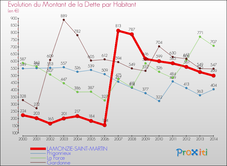 Evolution de la dette par habitant pour la commune de LAMONZIE-SAINT-MARTIN et les communes proches de 2000 à 2014 Comparaison de la dette par habitant pour LAMONZIE-SAINT-MARTIN et les communes voisines de 2000 à 2014