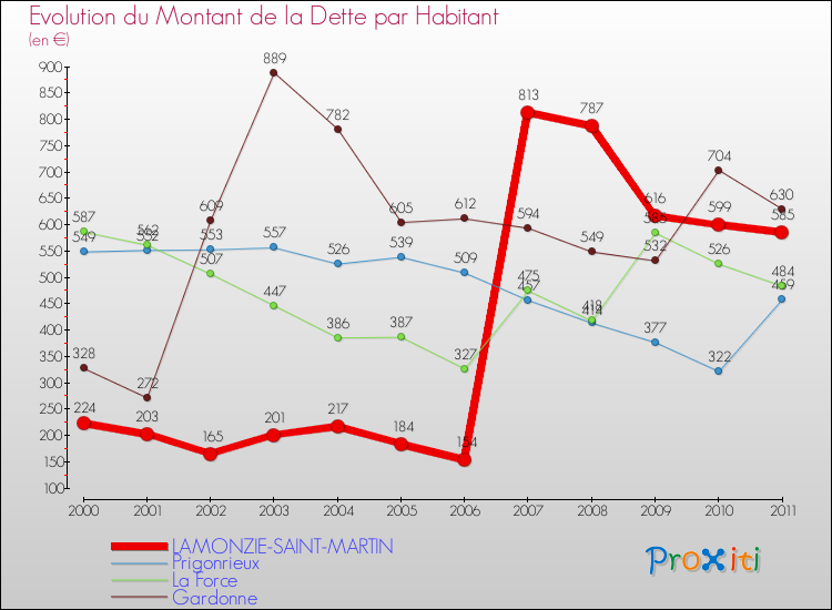 Evolution de la dette par habitant pour la commune de LAMONZIE-SAINT-MARTIN et les communes proches Comparaison de la dette par habitant pour LAMONZIE-SAINT-MARTIN et les communes voisines
