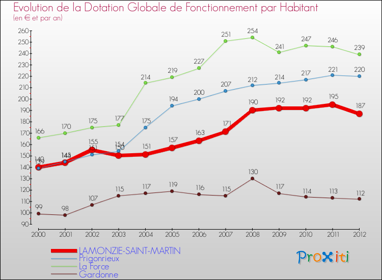 Evolution et montant de la dotation globale de fonctionnement par Habitant pour LAMONZIE-SAINT-MARTIN et les communes proches Comparaison des dotations globales de fonctionnement par habitant pour LAMONZIE-SAINT-MARTIN et les communes voisines