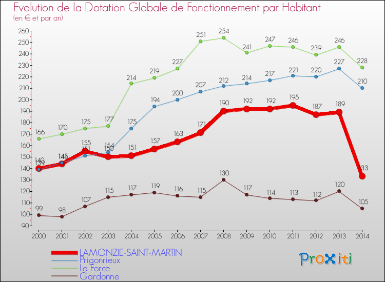 Evolution et montant de la dotation globale de fonctionnement par Habitant pour LAMONZIE-SAINT-MARTIN et les communes proches de 2000 à 2014. Comparaison des dotations globales de fonctionnement par habitant pour LAMONZIE-SAINT-MARTIN et les communes voisines de 2000 à 2014.