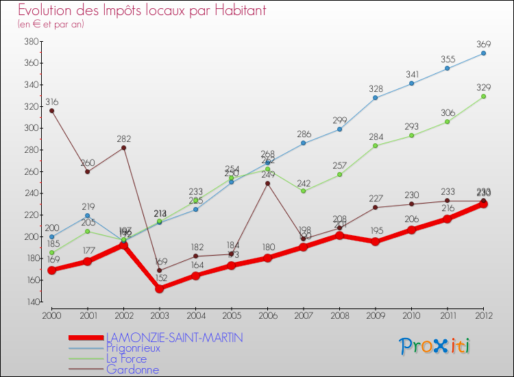 Evolution et montant des impôts locaux par Habitant pour LAMONZIE-SAINT-MARTIN et les communes proches Comparaison des impôts locaux par habitant pour LAMONZIE-SAINT-MARTIN et les communes voisines