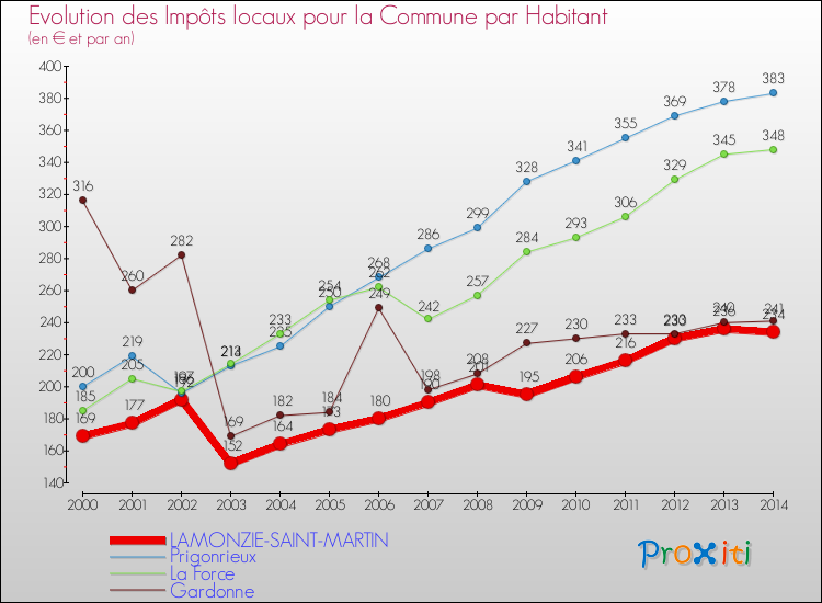 Evolution et montant des impôts locaux par Habitant pour LAMONZIE-SAINT-MARTIN et les communes proches de 2000 à 2014 Comparaison des impôts locaux par habitant pour LAMONZIE-SAINT-MARTIN et les communes voisines de 2000 à 2014