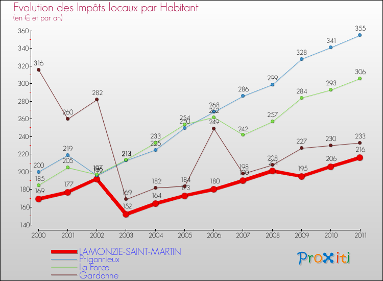 Evolution et montant des impôts locaux par Habitant pour LAMONZIE-SAINT-MARTIN et les communes proches Comparaison des impôts locaux par habitant pour LAMONZIE-SAINT-MARTIN et les communes voisines