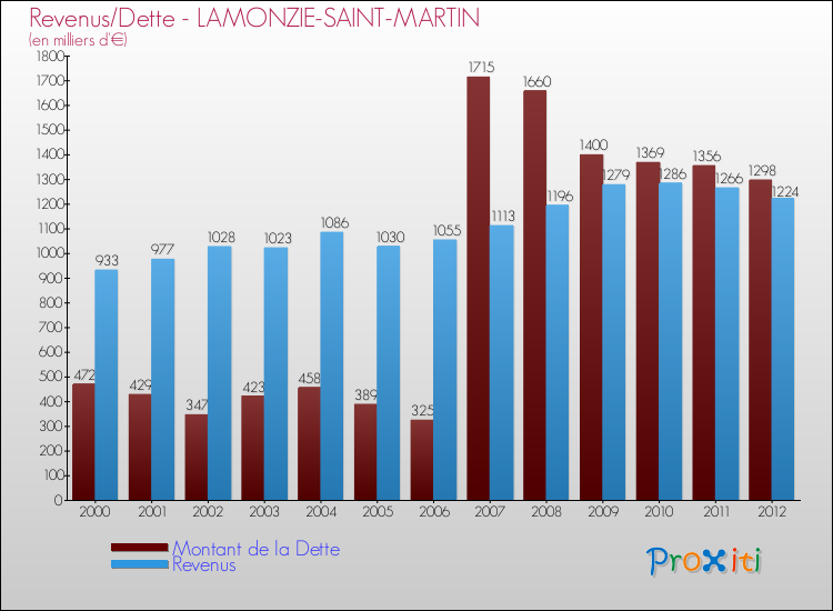 Evolution comparée de la dette et des revenus pour la commune de LAMONZIE-SAINT-MARTIN de 2000 à 2012 Comparaison de la dette et des revenus pour LAMONZIE-SAINT-MARTIN de 2000 à 2012