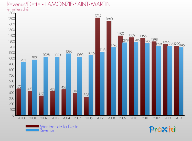 Evolution comparée de la dette et des revenus pour la commune de LAMONZIE-SAINT-MARTIN de 2000 à 2014 Comparaison de la dette et des revenus pour LAMONZIE-SAINT-MARTIN de 2000 à 2014