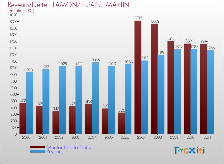 Evolution comparée de la dette et des revenus pour la commune de LAMONZIE-SAINT-MARTIN de 2000 à 2011 Comparaison de la dette et des revenus pour LAMONZIE-SAINT-MARTIN de 2000 à 2011