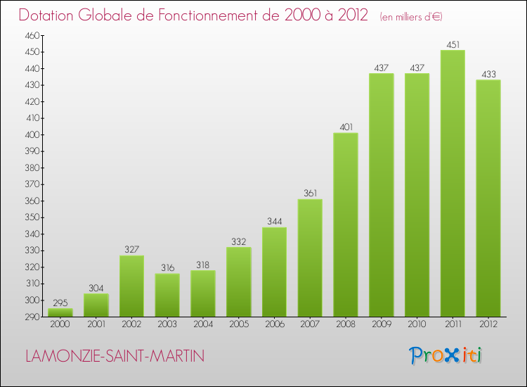 Evolution du montant de la Dotation Globale de Fonctionnement pour la commune de LAMONZIE-SAINT-MARTIN de 2000 à 2012 Evolution du montant de la Dotation Globale de Fonctionnement pour LAMONZIE-SAINT-MARTIN de 2000 à 2012