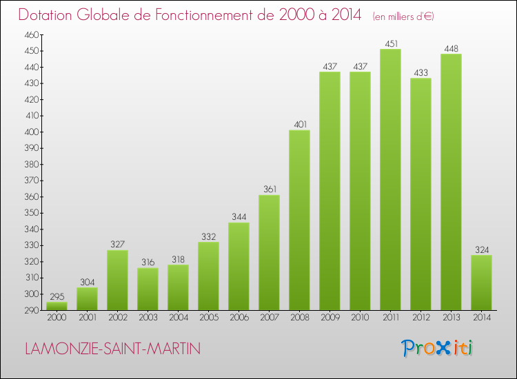 Evolution du montant de la Dotation Globale de Fonctionnement pour la commune de LAMONZIE-SAINT-MARTIN de 2000 à 2014 Evolution du montant de la Dotation Globale de Fonctionnement pour LAMONZIE-SAINT-MARTIN de 2000 à 2014