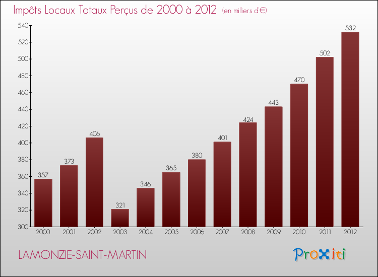 Evolution des Impôts Locaux pour la commune de LAMONZIE-SAINT-MARTIN de 2000 à 2012 Evolution des Impôts Locaux pour LAMONZIE-SAINT-MARTIN de 2000 à 2012