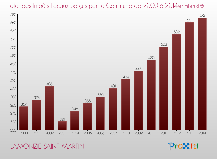 Evolution des Impôts Locaux pour la commune de LAMONZIE-SAINT-MARTIN de 2000 à 2014 Evolution des Impôts Locaux pour LAMONZIE-SAINT-MARTIN de 2000 à 2014