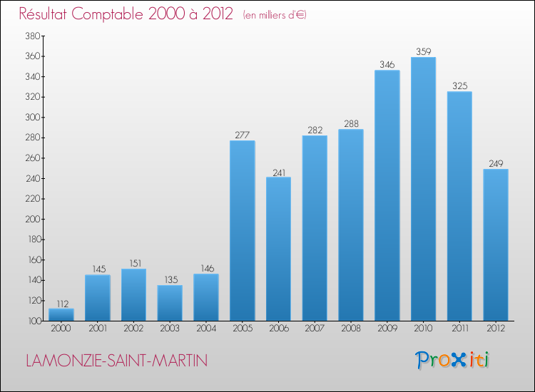 Evolution du résultat comptable pour la commune de LAMONZIE-SAINT-MARTIN de 2000 à 2012 Evolution du résultat comptable pour LAMONZIE-SAINT-MARTIN de 2000 à 2012