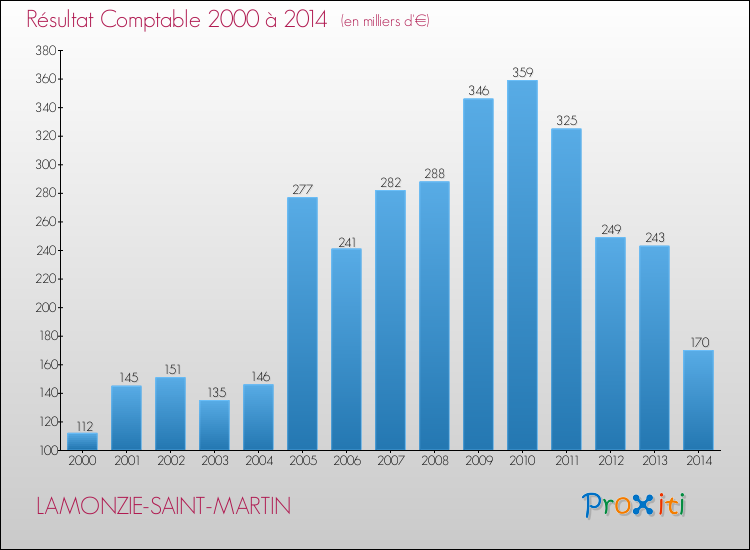 Evolution du résultat comptable pour la commune de LAMONZIE-SAINT-MARTIN de 2000 à 2014 Evolution du résultat comptable pour LAMONZIE-SAINT-MARTIN de 2000 à 2014