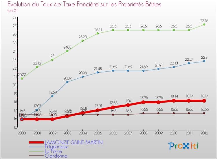 Evolution du taux de la taxe foncière sur le bati pour LAMONZIE-SAINT-MARTIN et les communes proches de 2000 à 2012 Comparaison des taux de taxe foncière sur le bati pour LAMONZIE-SAINT-MARTIN et les communes voisines de 2000 à 2012