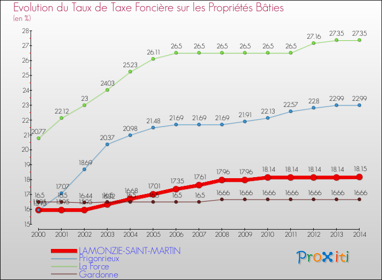 Evolution du taux de la taxe foncière sur le bati pour LAMONZIE-SAINT-MARTIN et les communes proches de 2000 à 2014 Comparaison des taux de taxe foncière sur le bati pour LAMONZIE-SAINT-MARTIN et les communes voisines de 2000 à 2014