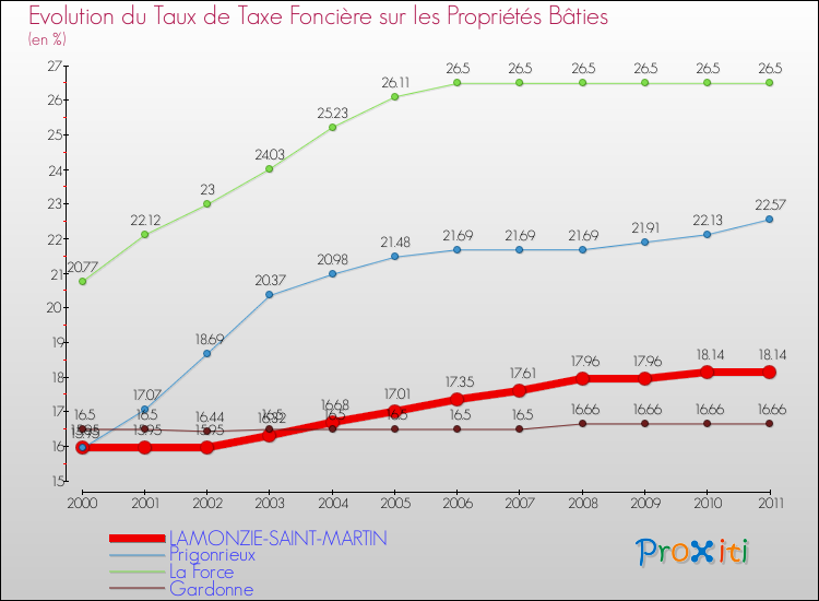 Evolution du taux de la taxe foncière sur le bati pour LAMONZIE-SAINT-MARTIN et les communes proches Comparaison des taux de taxe foncière sur le bati pour LAMONZIE-SAINT-MARTIN et les communes voisines