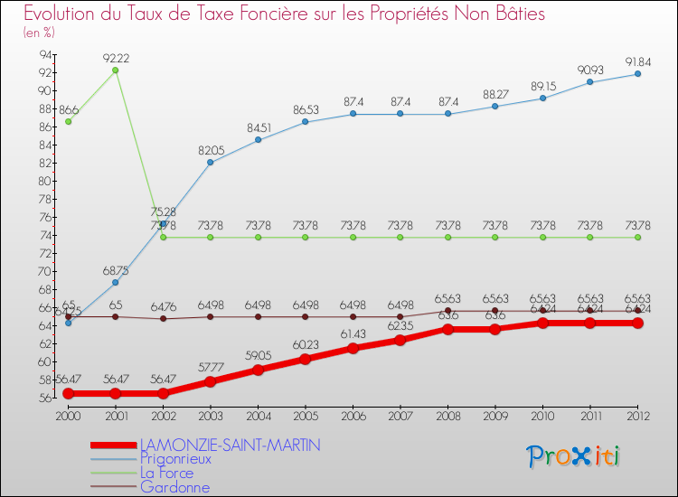Evolution du taux de la taxe foncière sur les immeubles et terrains non batis pour LAMONZIE-SAINT-MARTIN et les communes proches de 2000 à 2012 Comparaison des taux de la taxe foncière sur les immeubles et terrains non batis pour LAMONZIE-SAINT-MARTIN et les communes voisines de 2000 à 2012