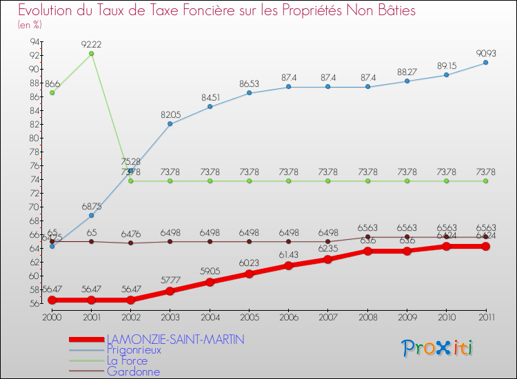 Evolution du taux de la taxe foncière sur les immeubles et terrains non batis pour LAMONZIE-SAINT-MARTIN et les communes proches Comparaison des taux de la taxe foncière sur les immeubles et terrains non batis pour LAMONZIE-SAINT-MARTIN et les communes voisines