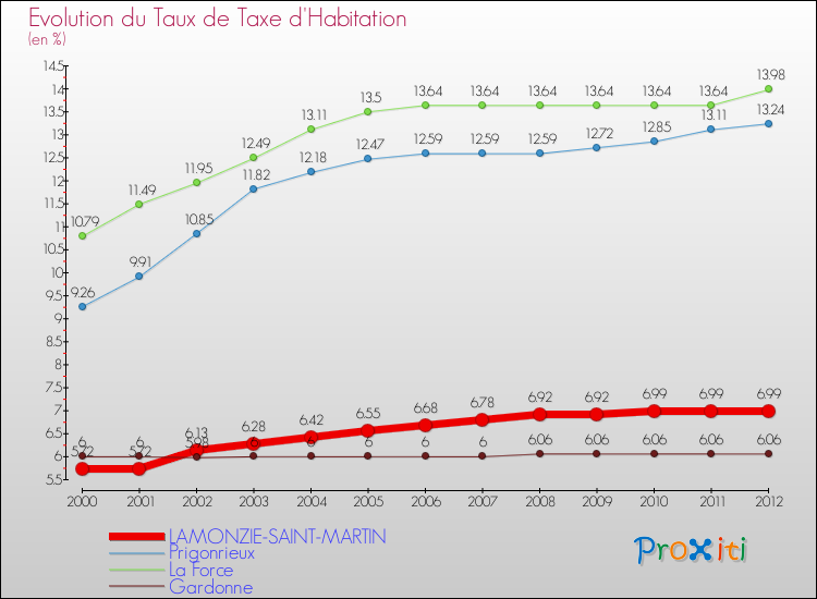 Evolution du taux de la taxe d'habitation pour LAMONZIE-SAINT-MARTIN et les communes proches Comparaison des taux de la taxe d'habitation pour LAMONZIE-SAINT-MARTIN et les communes voisines