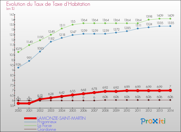 Evolution du taux de la taxe d'habitation pour LAMONZIE-SAINT-MARTIN et les communes proches de 2000 à 2014 Comparaison des taux de la taxe d'habitation pour LAMONZIE-SAINT-MARTIN et les communes voisines de 2000 à 2014
