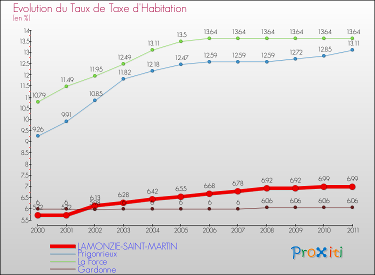 Evolution du taux de la taxe d'habitation pour LAMONZIE-SAINT-MARTIN et les communes proches Comparaison des taux de la taxe d'habitation pour LAMONZIE-SAINT-MARTIN et les communes voisines