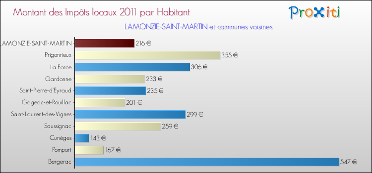 Montant des impôts locaux par Habitant pour LAMONZIE-SAINT-MARTIN et les communes proches Comparaison des impôts locaux par habitant pour LAMONZIE-SAINT-MARTIN et les communes voisines