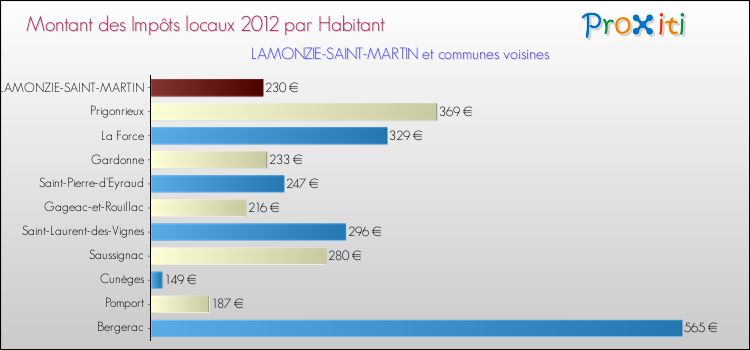 Montant des impôts locaux par Habitant pour LAMONZIE-SAINT-MARTIN et les communes proches Comparaison des impôts locaux par habitant pour LAMONZIE-SAINT-MARTIN et les communes voisines