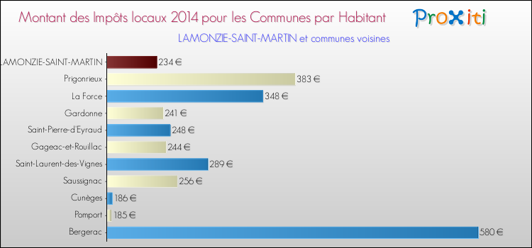 Montant des impôts locaux par Habitant pour LAMONZIE-SAINT-MARTIN et les communes proches en 2014 Comparaison des impôts locaux par habitant pour LAMONZIE-SAINT-MARTIN et les communes voisines en 2014