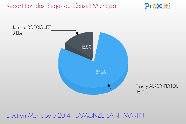 Répartition des élus au conseil municipal entre les listes à l'issue du 1er Tour des Elections Municipales 2014 de la commune de LAMONZIE-SAINT-MARTIN Elections Municipales 2014 - Répartition des élus au conseil municipal entre les listes à l'issue du 1er Tour pour la commune de LAMONZIE-SAINT-MARTIN