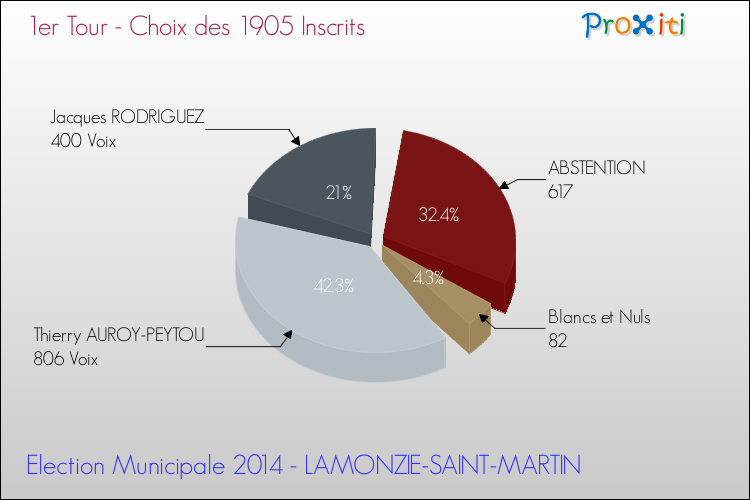 Résultats par rapport aux inscrits au 1er Tour des Elections Municipales 2014 de la commune de LAMONZIE-SAINT-MARTIN Elections Municipales 2014 - Résultats par rapport aux inscrits au 1er Tour pour la commune de LAMONZIE-SAINT-MARTIN