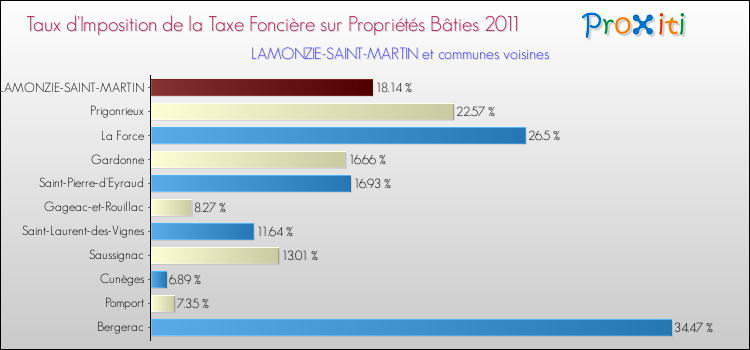 Taux d'imposition de la taxe foncière sur le bati 2011 pour LAMONZIE-SAINT-MARTIN et les communes proches Comparaison des taux d'imposition de la taxe foncière sur le bati 2011 pour LAMONZIE-SAINT-MARTIN et les communes voisines