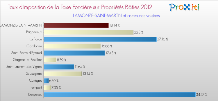 Taux d'imposition de la taxe foncière sur le bati 2012 pour LAMONZIE-SAINT-MARTIN et les communes proches Comparaison des taux d'imposition de la taxe foncière sur le bati 2012 pour LAMONZIE-SAINT-MARTIN et les communes voisines
