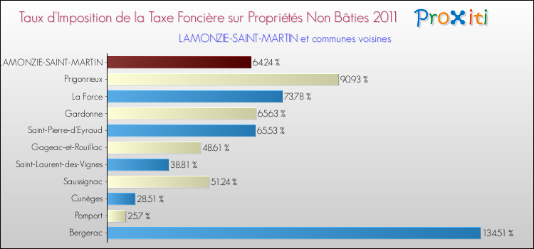 Taux d'imposition de la taxe foncière sur les immeubles et terrains non batis 2011 pour LAMONZIE-SAINT-MARTIN et les communes proches Comparaison des taux d'imposition de la taxe foncière sur les immeubles et terrains non batis 2011 pour LAMONZIE-SAINT-MARTIN et les communes voisines