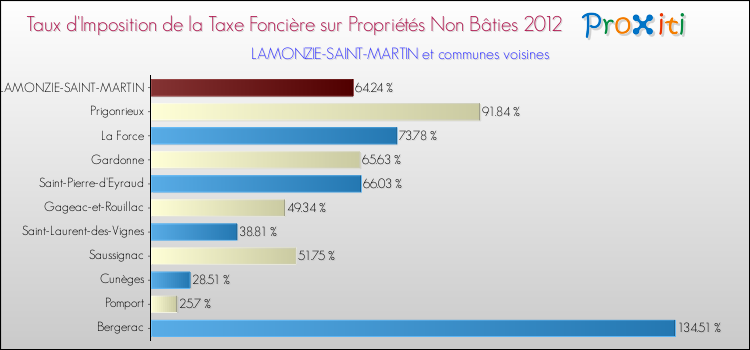 Taux d'imposition de la taxe foncière sur les immeubles et terrains non batis 2012 pour LAMONZIE-SAINT-MARTIN et les communes proches Comparaison des taux d'imposition de la taxe foncière sur les immeubles et terrains non batis 2012 pour LAMONZIE-SAINT-MARTIN et les communes voisines