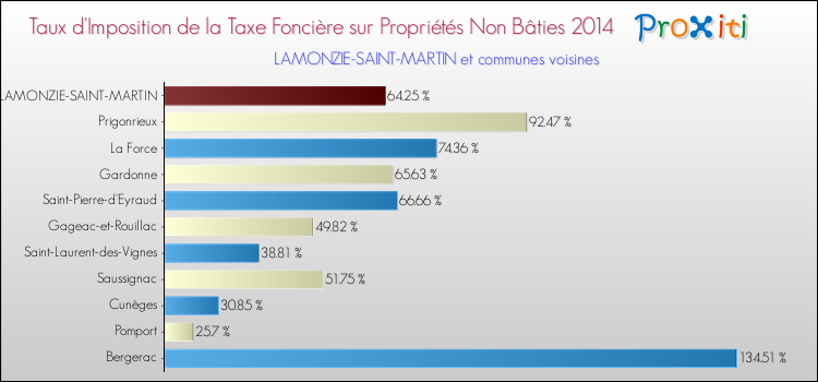 Taux d'imposition de la taxe foncière sur les immeubles et terrains non batis 2014 pour LAMONZIE-SAINT-MARTIN et les communes proches Comparaison des taux d'imposition de la taxe foncière sur les immeubles et terrains non batis 2014 pour LAMONZIE-SAINT-MARTIN et les communes voisines