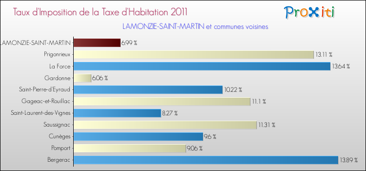 Taux d'imposition de la taxe d'habitation 2011 pour LAMONZIE-SAINT-MARTIN et les communes proches Comparaison des taux d'imposition de la taxe d'habitation 2011 pour LAMONZIE-SAINT-MARTIN et les communes voisines