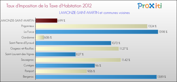 Taux d'imposition de la taxe d'habitation 2012 pour LAMONZIE-SAINT-MARTIN et les communes proches Comparaison des taux d'imposition de la taxe d'habitation 2012 pour LAMONZIE-SAINT-MARTIN et les communes voisines