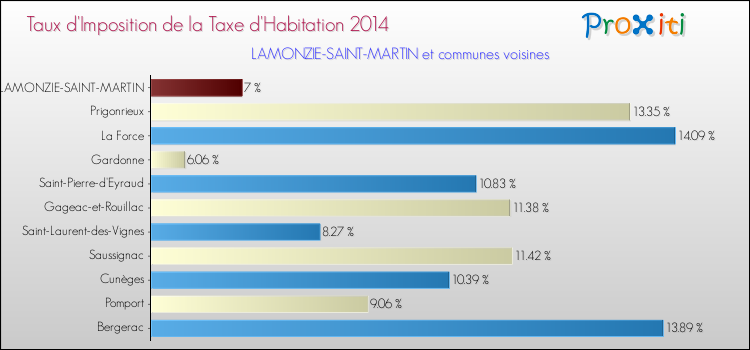 Taux d'imposition de la taxe d'habitation 2014 pour LAMONZIE-SAINT-MARTIN et les communes proches Comparaison des taux d'imposition de la taxe d'habitation 2014 pour LAMONZIE-SAINT-MARTIN et les communes voisines
