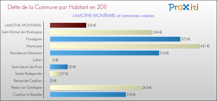 Dette par habitant de la commune en 2011 pour LAMOTHE-MONTRAVEL et les communes proches Comparaison de la dette par habitant de la commune en 2011 pour LAMOTHE-MONTRAVEL et les communes voisines