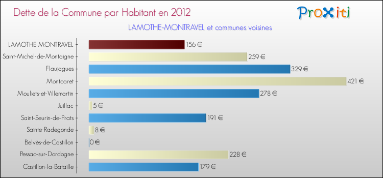 Dette par habitant de la commune en 2012 pour LAMOTHE-MONTRAVEL et les communes proches Comparaison de la dette par habitant de la commune en 2012 pour LAMOTHE-MONTRAVEL et les communes voisines
